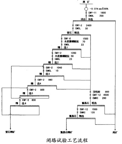 閉路試驗(yàn)工藝流程 閉路試驗(yàn)工藝流程