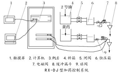 RX-DJ型加藥控制系統 RX-DJ型加藥控制系統