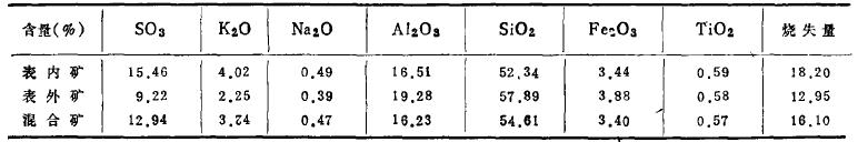 某明礬石礦的浮選試驗研究 某明礬石礦的浮選試驗研究