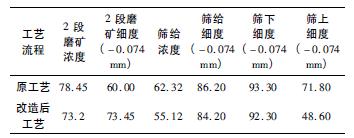 提高鐵回收率的磨選工藝改造 提高鐵回收率的磨選工藝改造