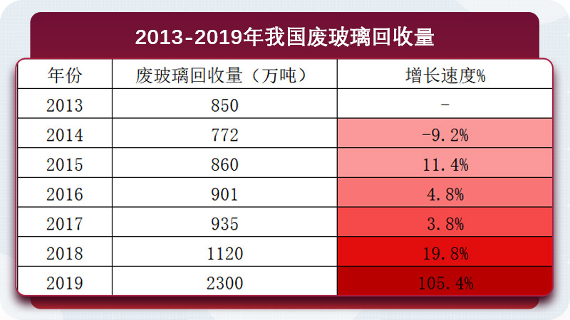 廢玻璃年回收量持續增長 廢玻璃年回收量持續增長