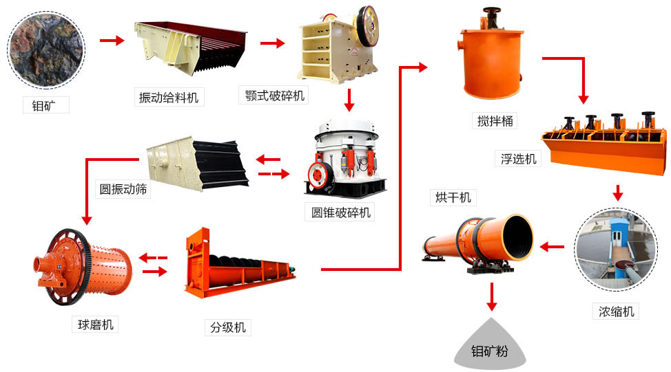 選礦生產線 選礦生產線