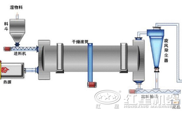 錫礦粉烘干機結構 錫礦粉烘干機結構