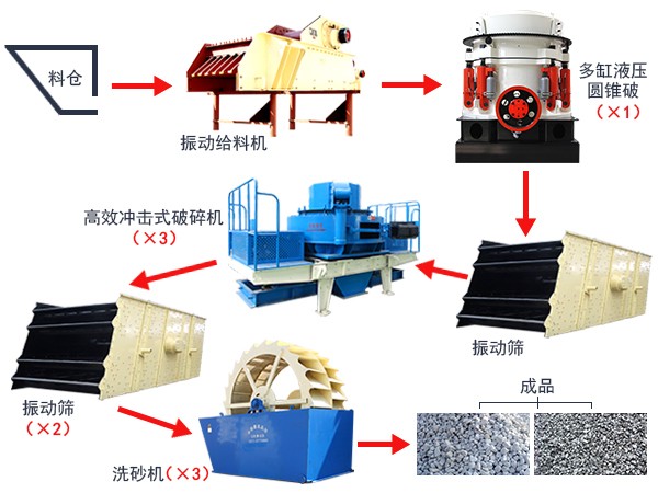 制砂生產線工藝流程 制砂生產線工藝流程